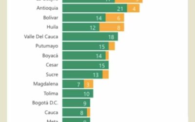 Nariño líder a nivel Nacional en gestión de proyectos aprobados por el Sistema General de Regalías