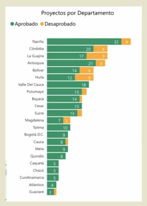 Nariño líder a nivel Nacional en gestión de proyectos aprobados por el ...