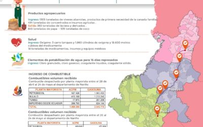 Gobernación de Nariño prioriza abastecimiento para la región